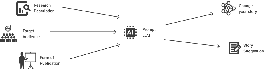 Research to story flow